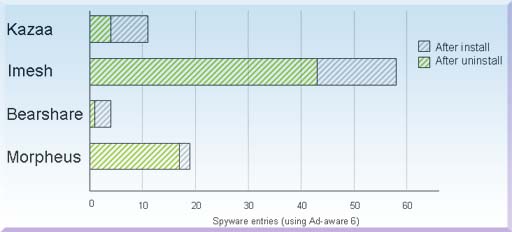 Graph showing amount of Spyware each p2p application comes bundled with